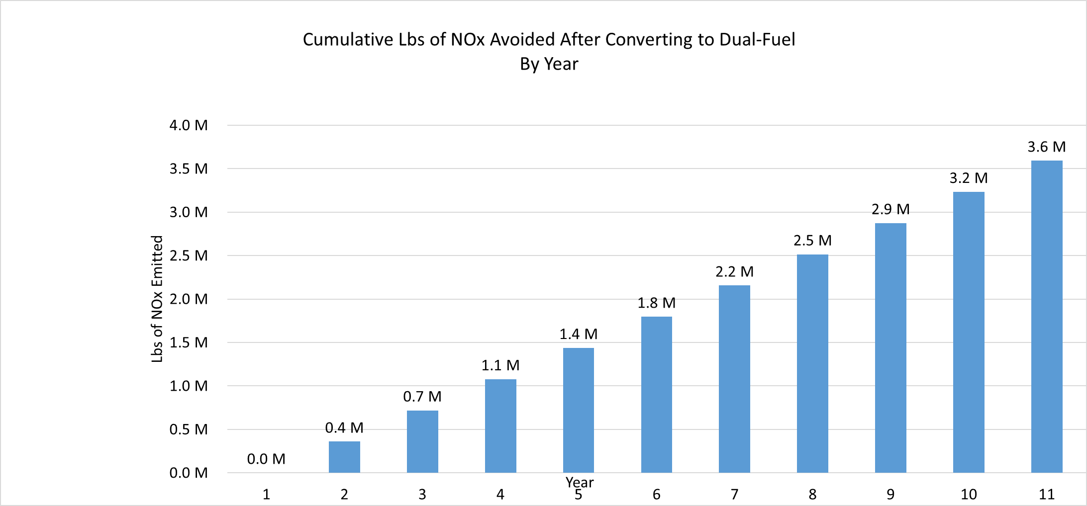 NOx savings